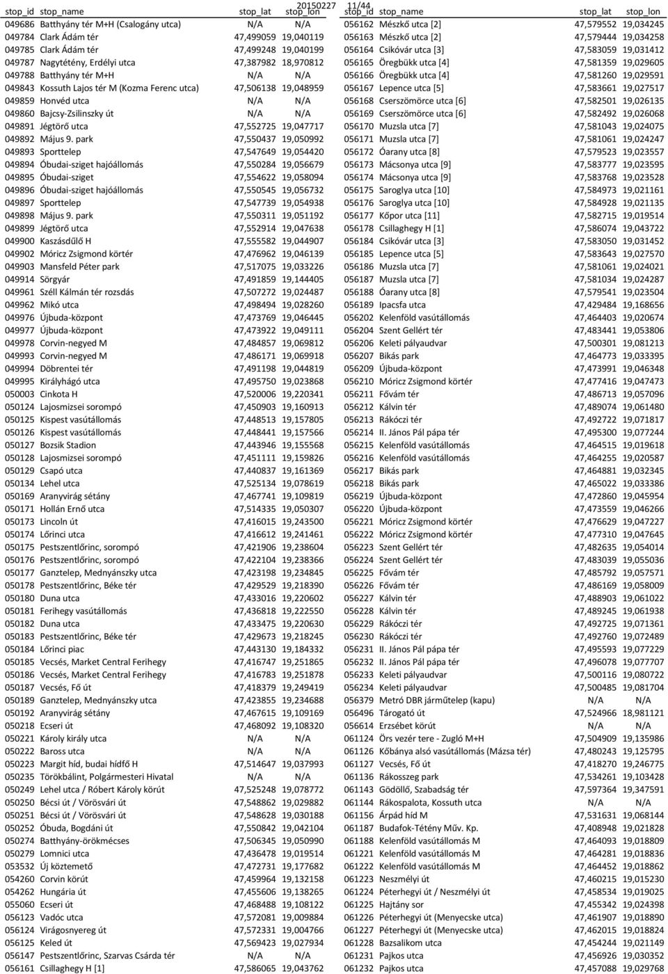 19,029605 049788 Batthyány tér M+H N/A N/A 056166 Öregbükk utca [4] 47,581260 19,029591 049843 Kossuth Lajos tér M (Kozma Ferenc utca) 47,506138 19,048959 056167 Lepence utca [5] 47,583661 19,027517