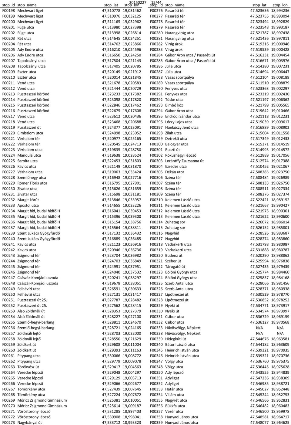 F00280 Harangvirág utca 47,521787 18,997438 F00203 Rét utca 47,514645 19,024251 F00281 Harangvirág utca 47,521436 18,997811 F00204 Rét utca 47,514762 19,023866 F00282 Virág árok 47,519216 19,000946