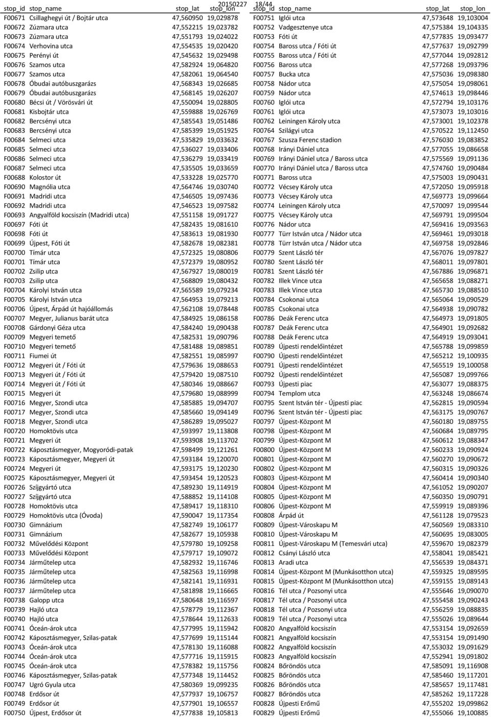 Perényi út 47,545632 19,029498 F00755 Baross utca / Fóti út 47,577044 19,092812 F00676 Szamos utca 47,582924 19,064820 F00756 Baross utca 47,577268 19,093796 F00677 Szamos utca 47,582061 19,064540