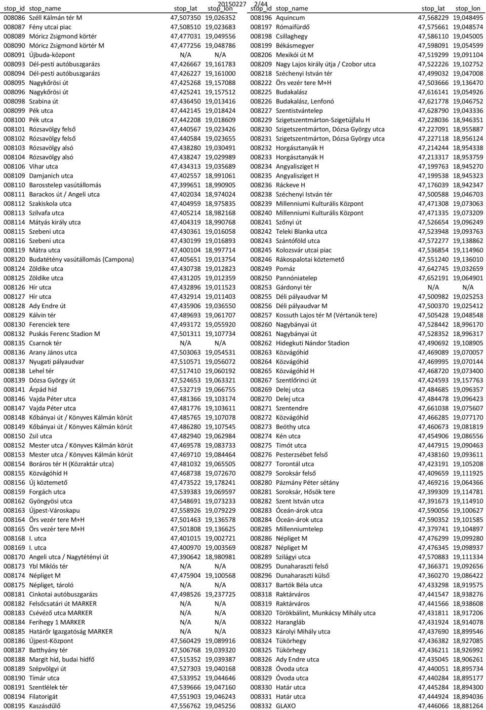 Újbuda-központ N/A N/A 008206 Mexikói út M 47,519299 19,091104 008093 Dél-pesti autóbuszgarázs 47,426667 19,161783 008209 Nagy Lajos király útja / Czobor utca 47,522226 19,102752 008094 Dél-pesti