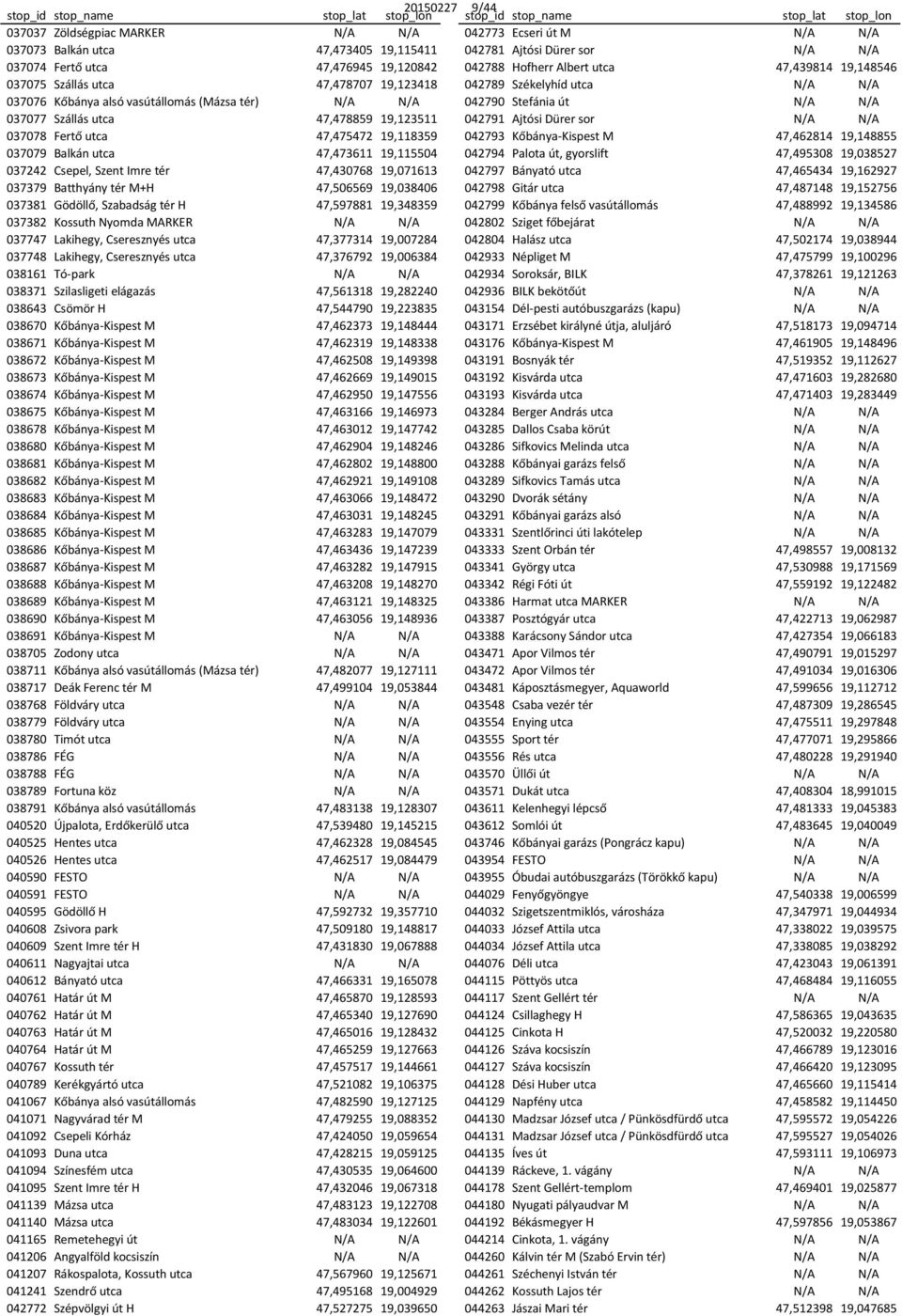 N/A N/A 037077 Szállás utca 47,478859 19,123511 042791 Ajtósi Dürer sor N/A N/A 037078 Fertő utca 47,475472 19,118359 042793 Kőbánya-Kispest M 47,462814 19,148855 037079 Balkán utca 47,473611