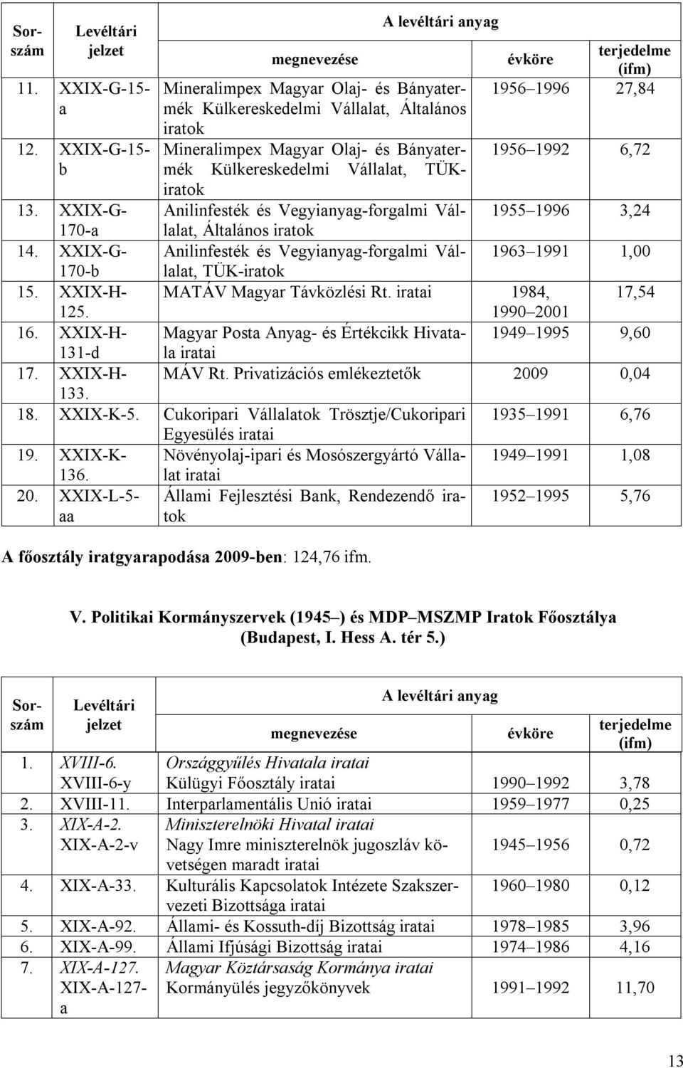 Vegyianyag-forgalmi Vállalat, Általános iratok Anilinfesték és Vegyianyag-forgalmi Vállalat, TÜK-iratok 1956 1996 27,84 1956 1992 6,72 13. XXIX-G- 170-a 1955 1996 3,24 14.