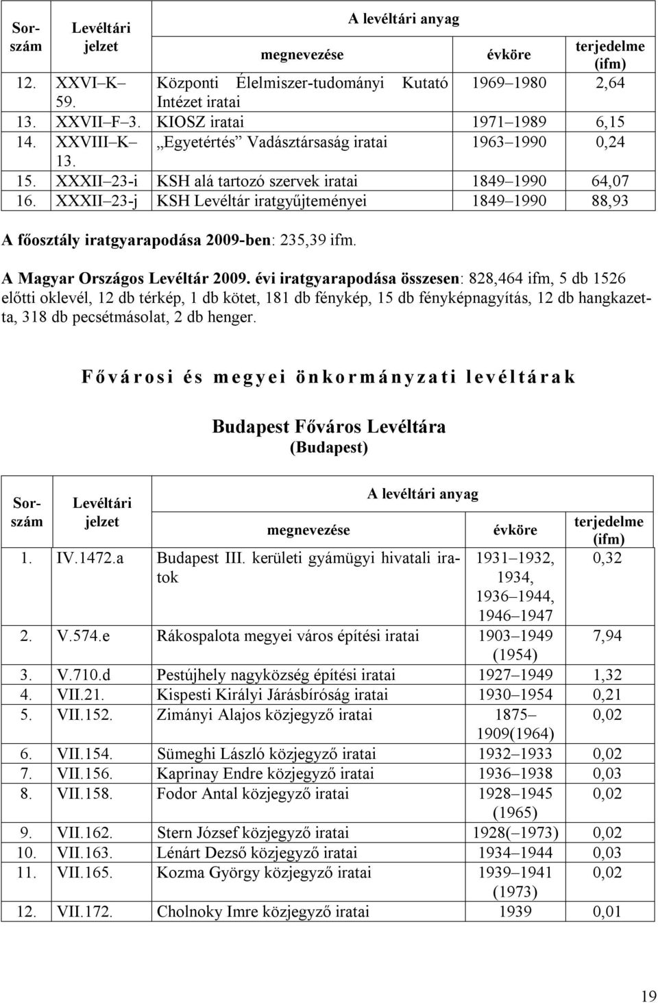 évi iratgyarapodása összesen: 828,464 ifm, 5 db 1526 előtti oklevél, 12 db térkép, 1 db kötet, 181 db fénykép, 15 db fényképnagyítás, 12 db hangkazetta, 318 db pecsétmásolat, 2 db henger.