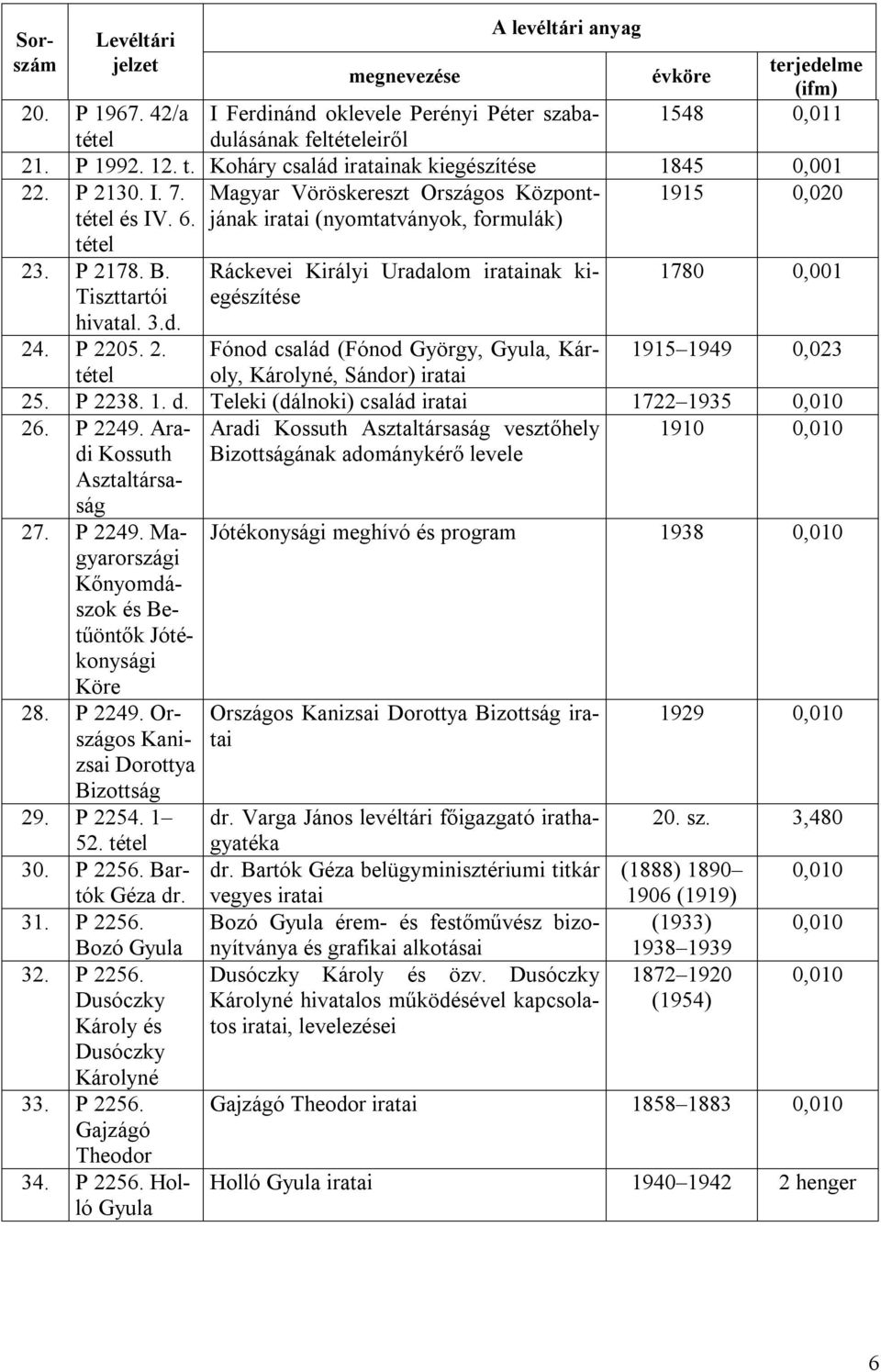 P 2205. 2. Fónod család (Fónod György, Gyula, Károly, 1915 1949 0,023 tétel Károlyné, Sándor) 25. P 2238. 1. d. Teleki (dálnoki) család 1722 1935 0,010 26. P 2249.