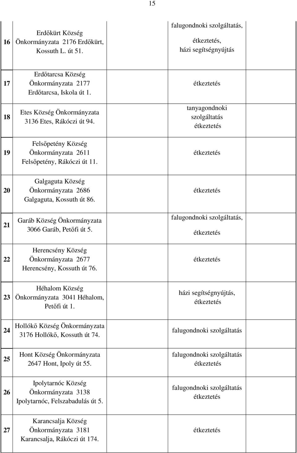 étkeztetés tanyagondnoki szolgáltatás étkeztetés étkeztetés 20 21 22 Galgaguta Község Önkormányzata 2686 Galgaguta, Kossuth út 86. Garáb Község Önkormányzata 3066 Garáb, Petőfi út 5.