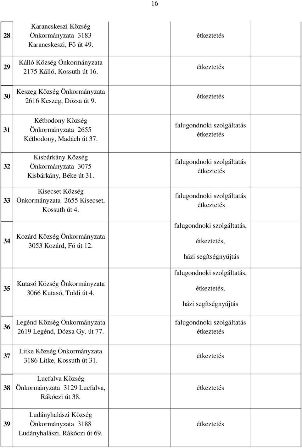 falugondnoki szolgáltatás étkeztetés 32 33 34 35 36 Kisbárkány Község Önkormányzata 3075 Kisbárkány, Béke út 31. Kisecset Község Önkormányzata 2655 Kisecset, Kossuth út 4.