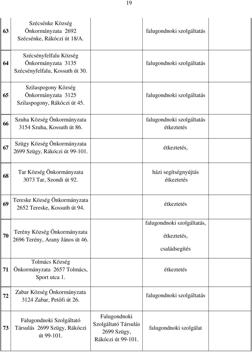 falugondnoki szolgáltatás étkeztetés 67 Szügy Község Önkormányzata 2699 Szügy, Rákóczi út 99-101. étkeztetés, 68 Tar Község Önkormányzata 3073 Tar, Szondi út 92.