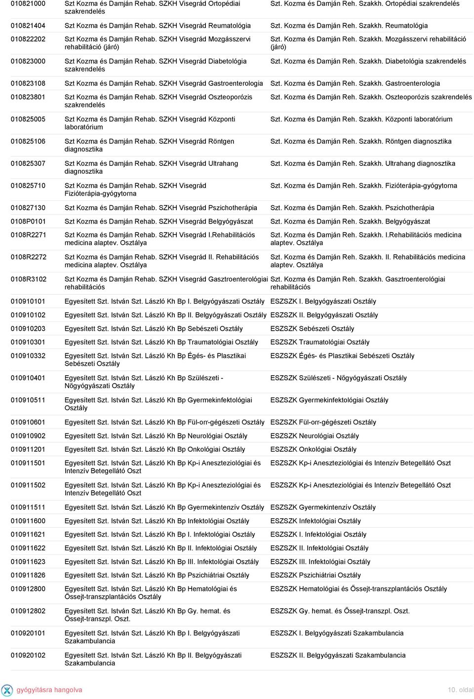 Kozma és Damján Reh. Szakkh. Diabetológia 010823108 Szt Kozma és Damján Rehab. SZKH Visegrád Gastroenterologia Szt. Kozma és Damján Reh. Szakkh. Gastroenterologia 010823801 Szt Kozma és Damján Rehab.