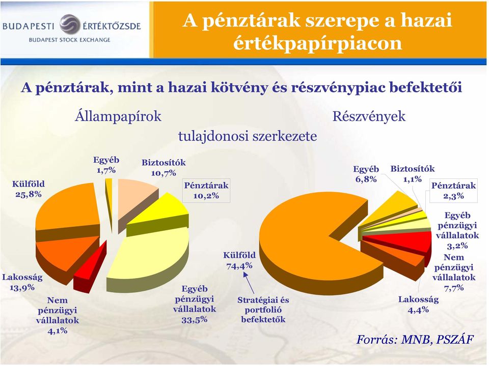 Biztosítók 1,1% Pénztárak 2,3% Lakosság 13,9% Nem pénzügyi vállalatok 4,1% Egyéb pénzügyi vállalatok 33,5% Külföld