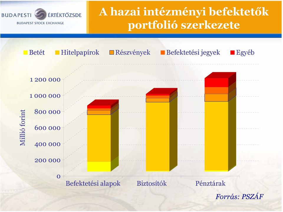 000 1 000 000 Millió forint 800 000 600 000 400 000 200