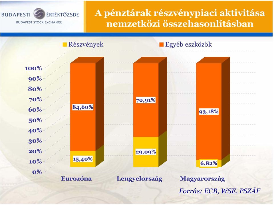 70% 60% 50% 40% 30% 20% 10% 0% 70,91% 84,60% 93,18% 29,09%