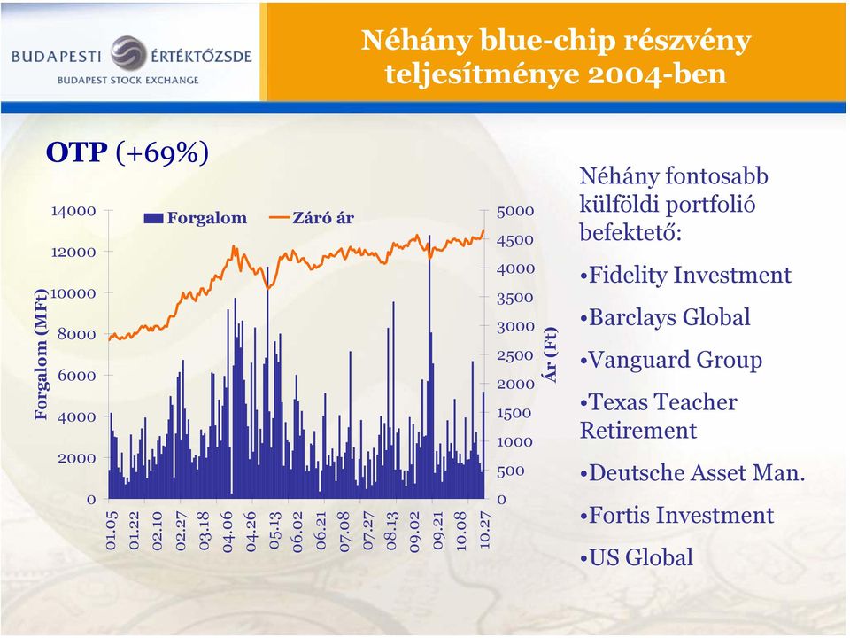 27 5000 4500 4000 3500 3000 2500 2000 1500 1000 500 0 Ár (Ft) Néhány fontosabb külföldi portfolió befektető: