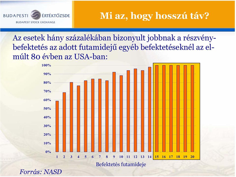 adott futamidejű egyéb befektetéseknél az elmúlt 80 évben az USA-ban: