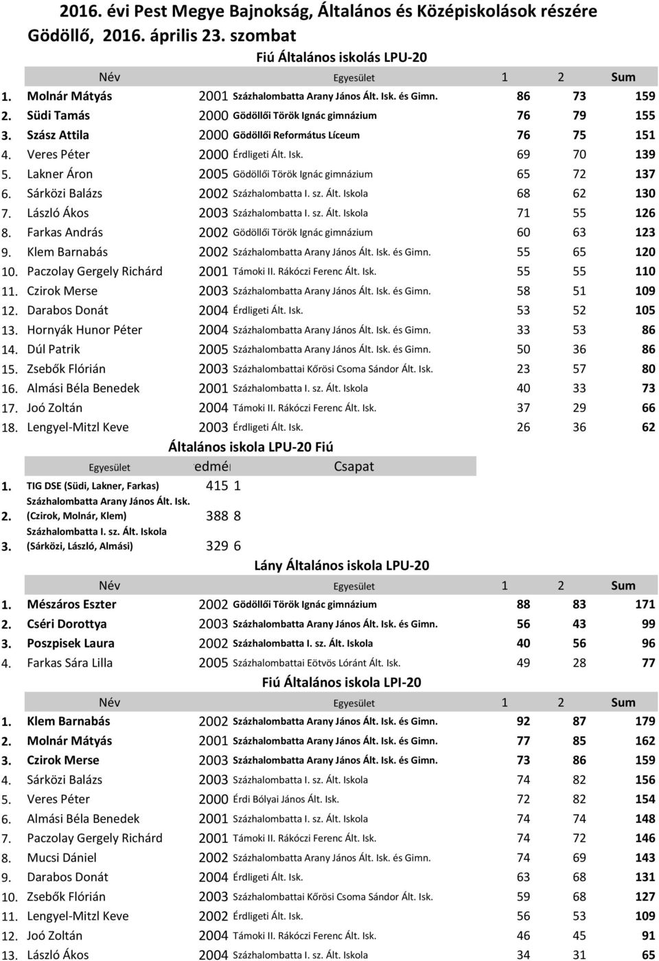 Lakner Áron 2005 Gödöllői Török Ignác gimnázium 65 72 137 6. Sárközi Balázs 2002 Százhalombatta I. sz. Ált. Iskola 68 62 130 7. László Ákos 2003 Százhalombatta I. sz. Ált. Iskola 71 55 126 8.