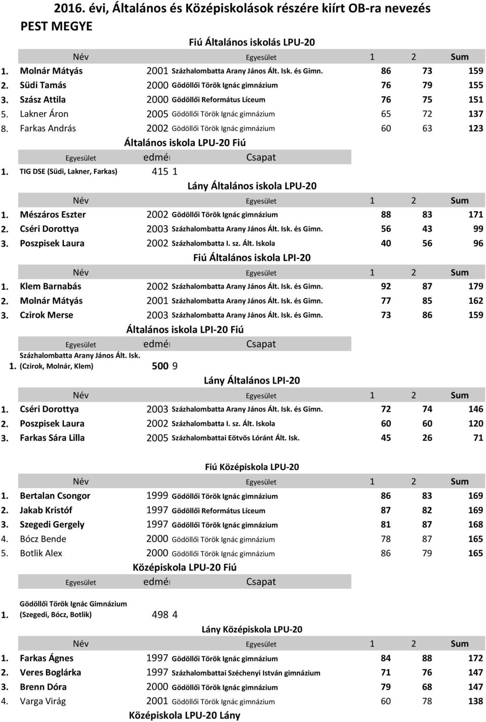 Farkas András 2002 Gödöllői Török Ignác gimnázium 60 63 123 Általános iskola LPU-20 Fiú TIG DSE (Südi, Lakner, Farkas) 415 1 Lány Általános iskola LPU-20 Mészáros Eszter 2002 Gödöllői Török Ignác