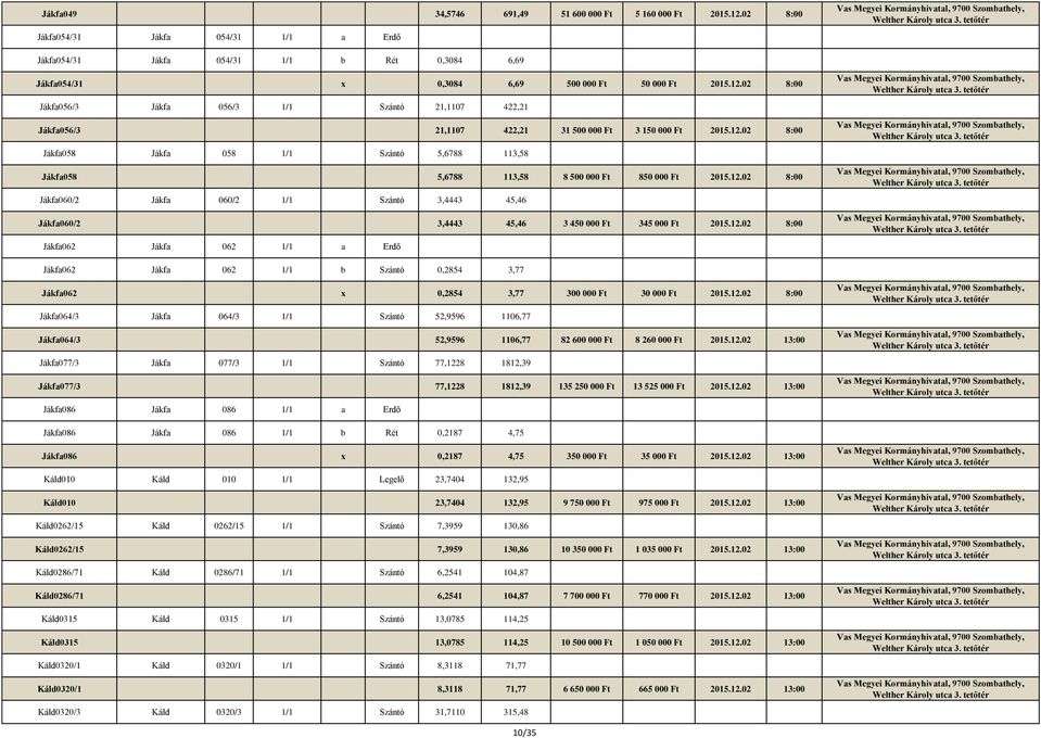 02 8:00 Jákfa056/3 Jákfa 056/3 1/1 Szántó 21,1107 422,21 Jákfa056/3 21,1107 422,21 31 500 000 Ft 3 150 000 Ft 2015.12.