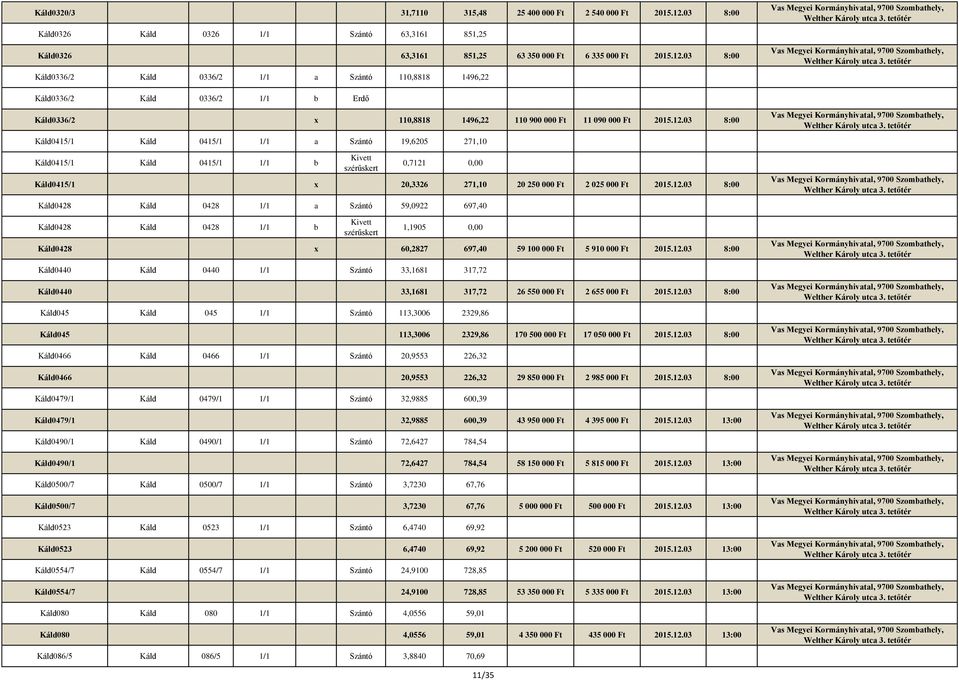 03 8:00 Káld0336/2 Káld 0336/2 1/1 a Szántó 110,8818 1496,22 Káld0336/2 Káld 0336/2 1/1 b Erdő Káld0336/2 x 110,8818 1496,22 110 900 000 Ft 11 090 000 Ft 2015.12.