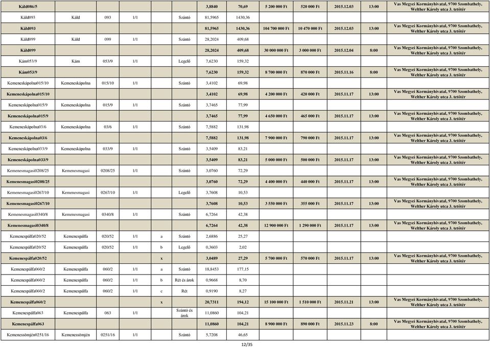 16 8:00 Kemeneskápolna015/10 Kemeneskápolna 015/10 1/1 Szántó 3,4102 69,98 Kemeneskápolna015/10 3,4102 69,98 4 200 000 Ft 420 000 Ft 2015.11.