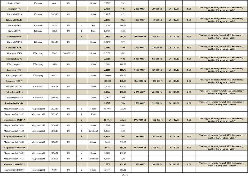 15 8:00 Körmend068/4 Körmend 068/4 1/1 a Rét 7,2031 288,12 Körmend068/4 Körmend 068/4 1/1 b Erdő 0,1803 0,88 Körmend068/4 x 7,3834 289,00 14 050 000 Ft 1 405 000 Ft 2015.12.15 8:00 Körmend0764/10 Körmend 0764/10 1/1 Szántó 3,0450 73,99 Körmend0764/10 3,0450 73,99 3 700 000 Ft 370 000 Ft 2015.