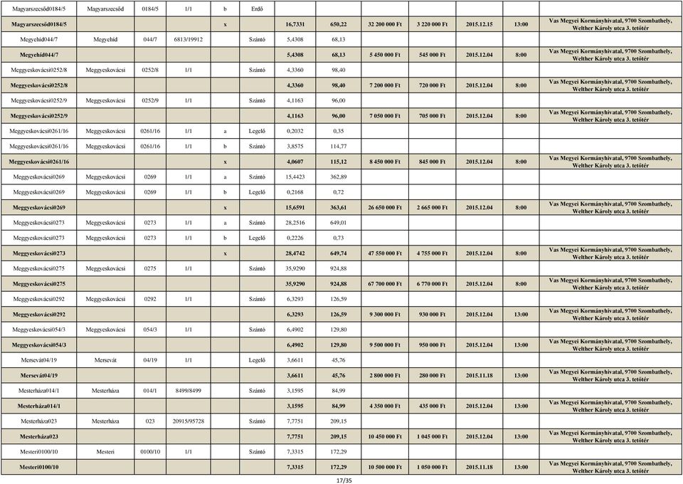 12.04 8:00 Meggyeskovácsi0252/9 Meggyeskovácsi 0252/9 1/1 Szántó 4,1163 96,00 Meggyeskovácsi0252/9 4,1163 96,00 7 050 000 Ft 705 000 Ft 2015.12.04 8:00 Meggyeskovácsi0261/16 Meggyeskovácsi 0261/16