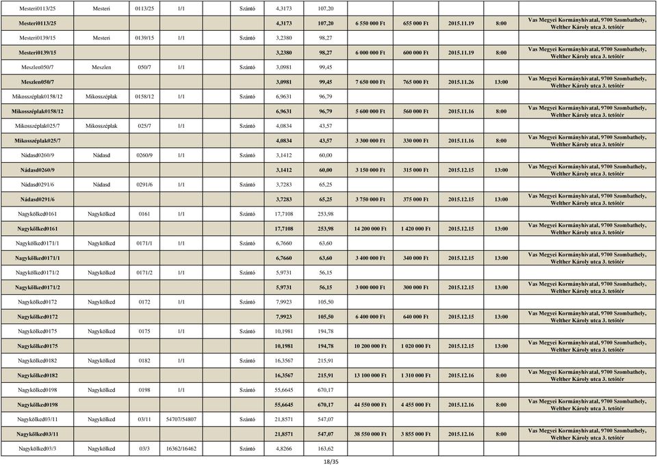 11.16 8:00 Mikosszéplak025/7 Mikosszéplak 025/7 1/1 Szántó 4,0834 43,57 Mikosszéplak025/7 4,0834 43,57 3 300 000 Ft 330 000 Ft 2015.11.16 8:00 Nádasd0260/9 Nádasd 0260/9 1/1 Szántó 3,1412 60,00 Nádasd0260/9 3,1412 60,00 3 150 000 Ft 315 000 Ft 2015.