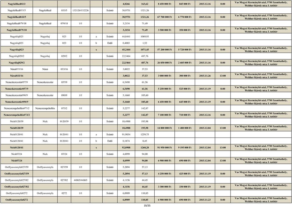 12.16 8:00 Nagytilaj023 Nagytilaj 023 1/1 a Szántó 44,8441 1069,93 Nagytilaj023 Nagytilaj 023 1/1 b Erdő 0,4003 1,52 Nagytilaj023 x 45,2444 1071,45 57 200 000 Ft 5 720 000 Ft 2015.11.