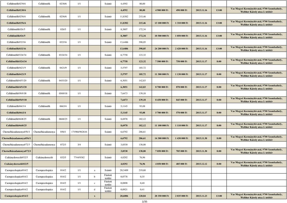 11.16 13:00 Celldömölk032/16 Celldömölk 032/16 1/1 Szántó 13,4486 398,05 Celldömölk032/16 13,4486 398,05 24 200 000 Ft 2 420 000 Ft 2015.11.16 13:00 Celldömölk0324/34 Celldömölk 0324/34 1/1 Szántó 6,7758 123,32 Celldömölk0324/34 6,7758 123,32 7 500 000 Ft 750 000 Ft 2015.