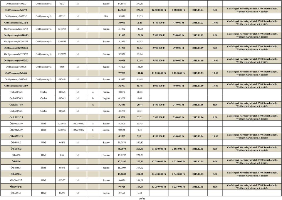 23 13:00 Ostffyasszonyfa0346/13 Ostffyasszonyfa 0346/13 1/1 Szántó 5,1082 120,04 Ostffyasszonyfa0346/13 5,1082 120,04 7 300 000 Ft 730 000 Ft 2015.11.