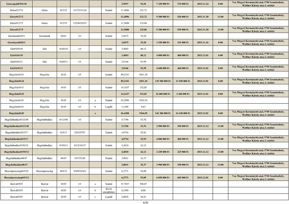12.01 8:00 Gór0169/11 Gór 0169/11 1/1 Szántó 3,9146 91,99 Gór0169/11 3,9146 91,99 4 600 000 Ft 460 000 Ft 2015.12.01 8:00 Hegyfalu0124 Hegyfalu 0124 1/1 Szántó 89,2341 1851,18 Hegyfalu0124 89,2341 1851,18 135 500 000 Ft 13 550 000 Ft 2015.