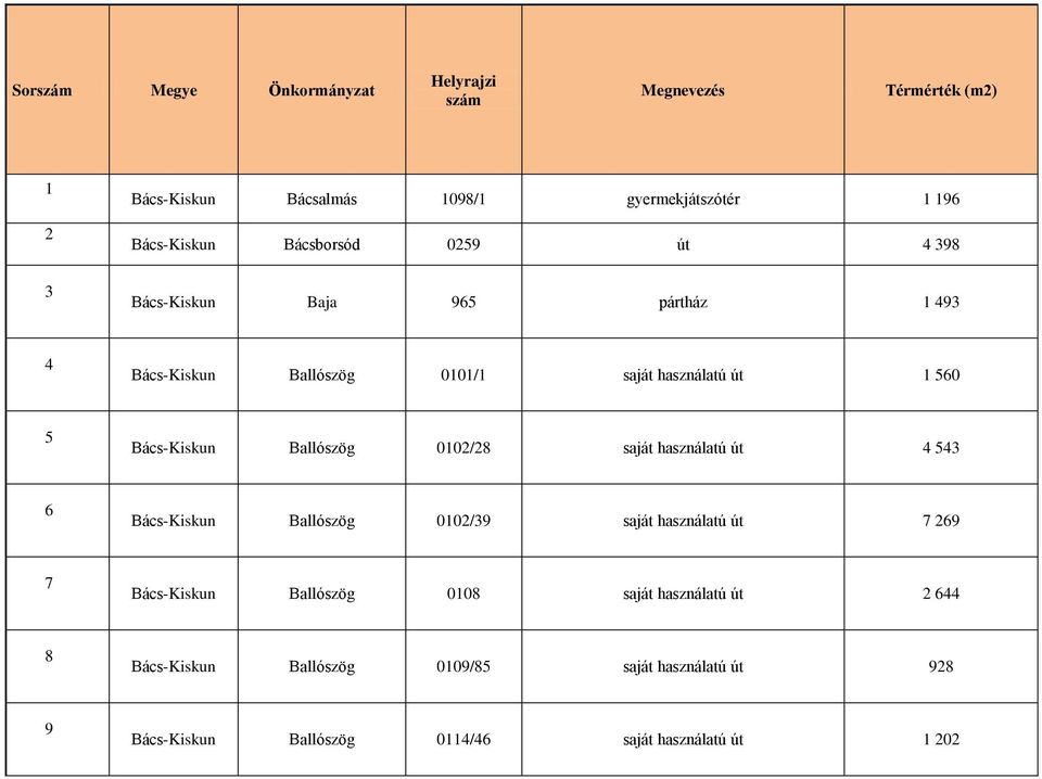 Bács-Kiskun Ballószög 0102/28 saját használatú út 4 543 6 Bács-Kiskun Ballószög 0102/39 saját használatú út 7 269 7 Bács-Kiskun