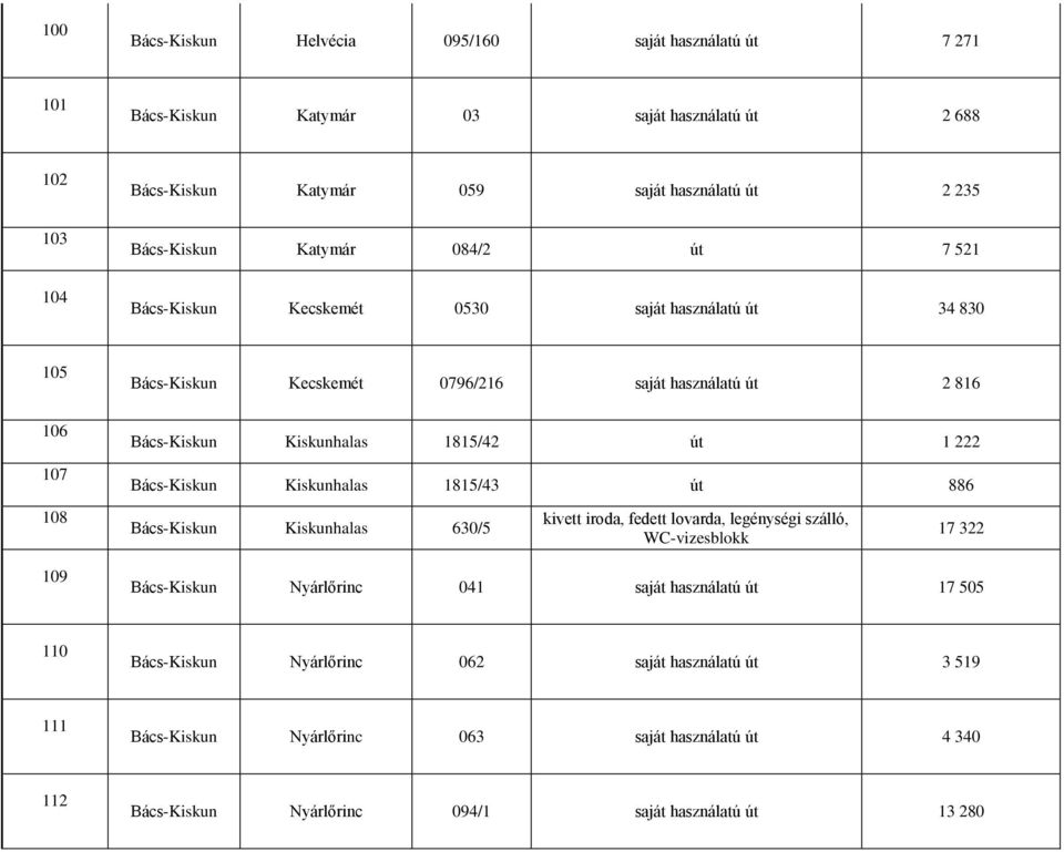 1815/42 út 1 222 Bács-Kiskun Kiskunhalas 1815/43 út 886 Bács-Kiskun Kiskunhalas 630/5 kivett iroda, fedett lovarda, legénységi szálló, WC-vizesblokk 17 322 Bács-Kiskun Nyárlőrinc 041