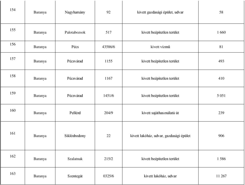 Baranya Pécsvárad 1451/6 kivett beépítetlen terület 5 051 160 Baranya Pellérd 204/9 kivett sajáthasználatú út 239 161 Baranya Siklósbodony 22