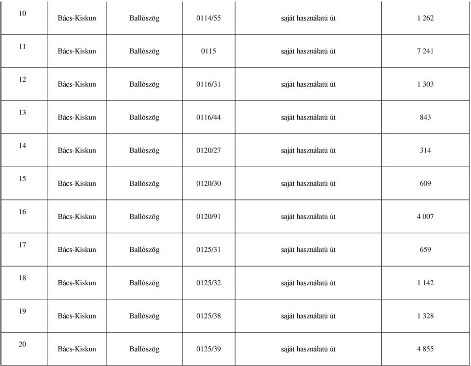 0120/30 saját használatú út 609 16 Bács-Kiskun Ballószög 0120/91 saját használatú út 4 007 17 Bács-Kiskun Ballószög 0125/31 saját használatú út 659 18