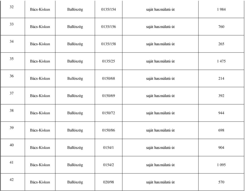 Ballószög 0150/69 saját használatú út 392 38 Bács-Kiskun Ballószög 0150/72 saját használatú út 944 39 Bács-Kiskun Ballószög 0150/86 saját használatú út 698