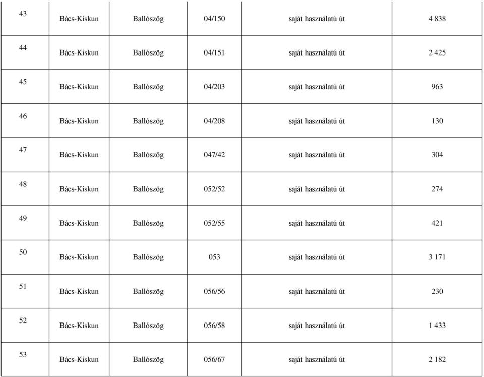 052/52 saját használatú út 274 49 Bács-Kiskun Ballószög 052/55 saját használatú út 421 50 Bács-Kiskun Ballószög 053 saját használatú út 3 171 51