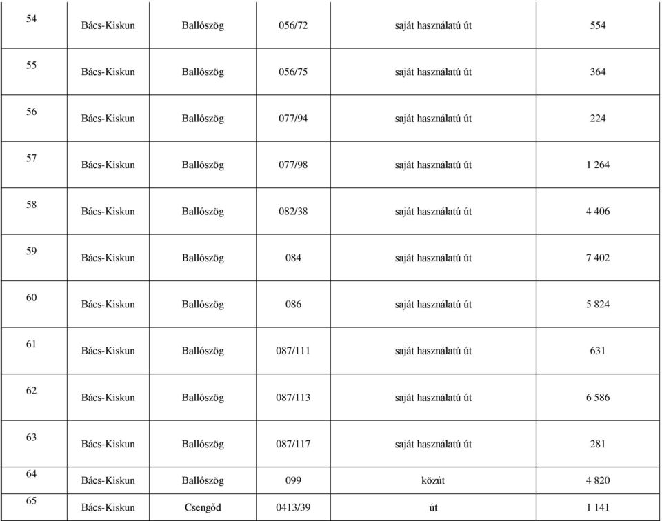 használatú út 7 402 60 Bács-Kiskun Ballószög 086 saját használatú út 5 824 61 Bács-Kiskun Ballószög 087/111 saját használatú út 631 62 Bács-Kiskun Ballószög