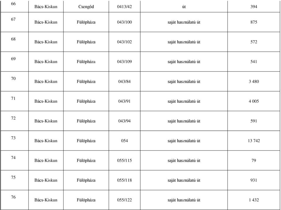 saját használatú út 4 005 72 Bács-Kiskun Fülöpháza 043/94 saját használatú út 591 73 Bács-Kiskun Fülöpháza 054 saját használatú út 13 742 74