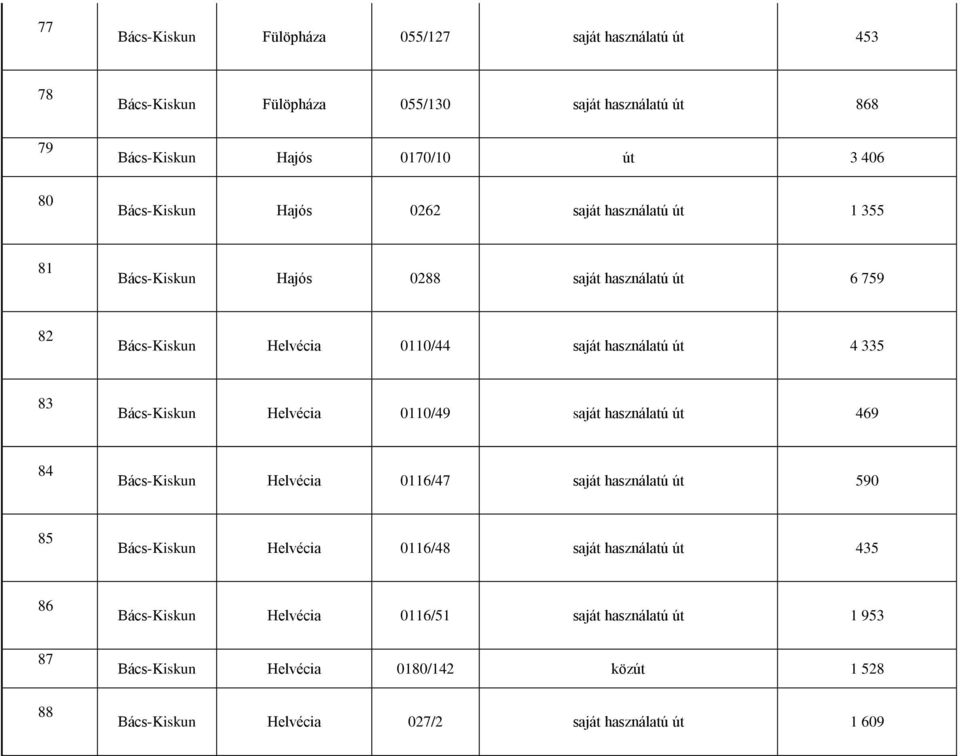 83 Bács-Kiskun Helvécia 0110/49 saját használatú út 469 84 Bács-Kiskun Helvécia 0116/47 saját használatú út 590 85 Bács-Kiskun Helvécia 0116/48 saját