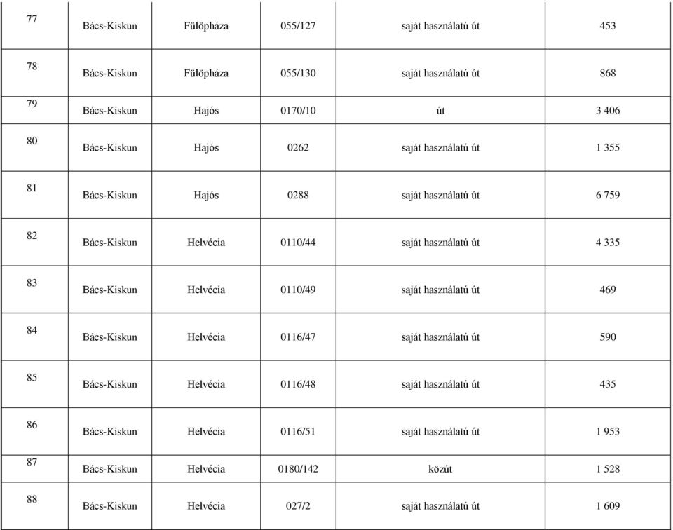 83 Bács-Kiskun Helvécia 0110/49 saját használatú út 469 84 Bács-Kiskun Helvécia 0116/47 saját használatú út 590 85 Bács-Kiskun Helvécia 0116/48 saját