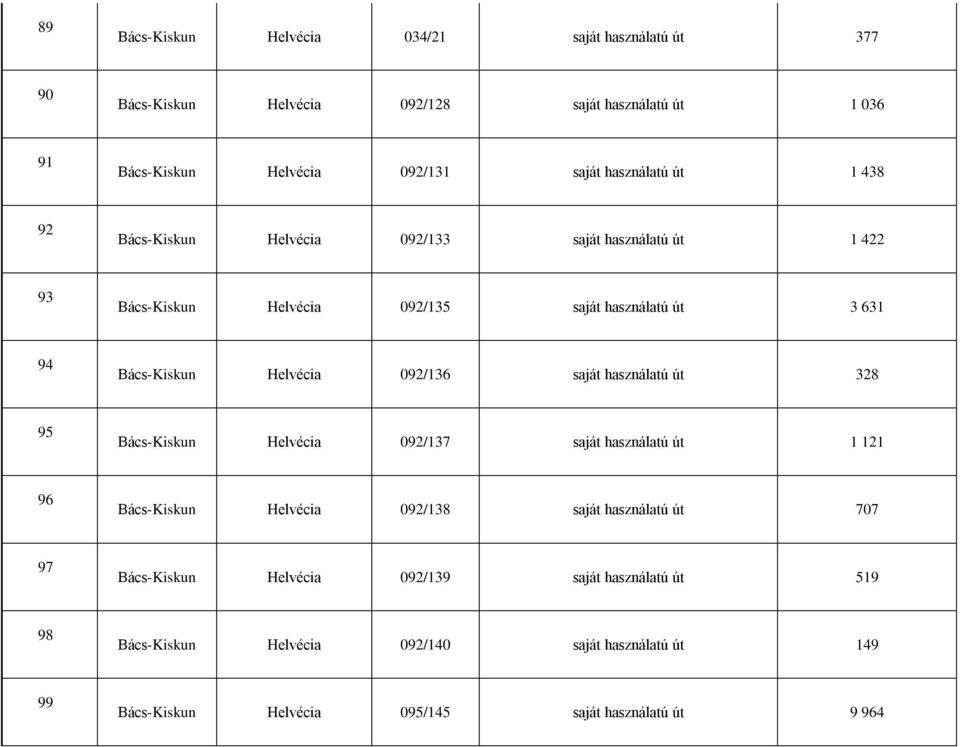 Helvécia 092/136 saját használatú út 328 95 Bács-Kiskun Helvécia 092/137 saját használatú út 1 121 96 Bács-Kiskun Helvécia 092/138 saját használatú út 707