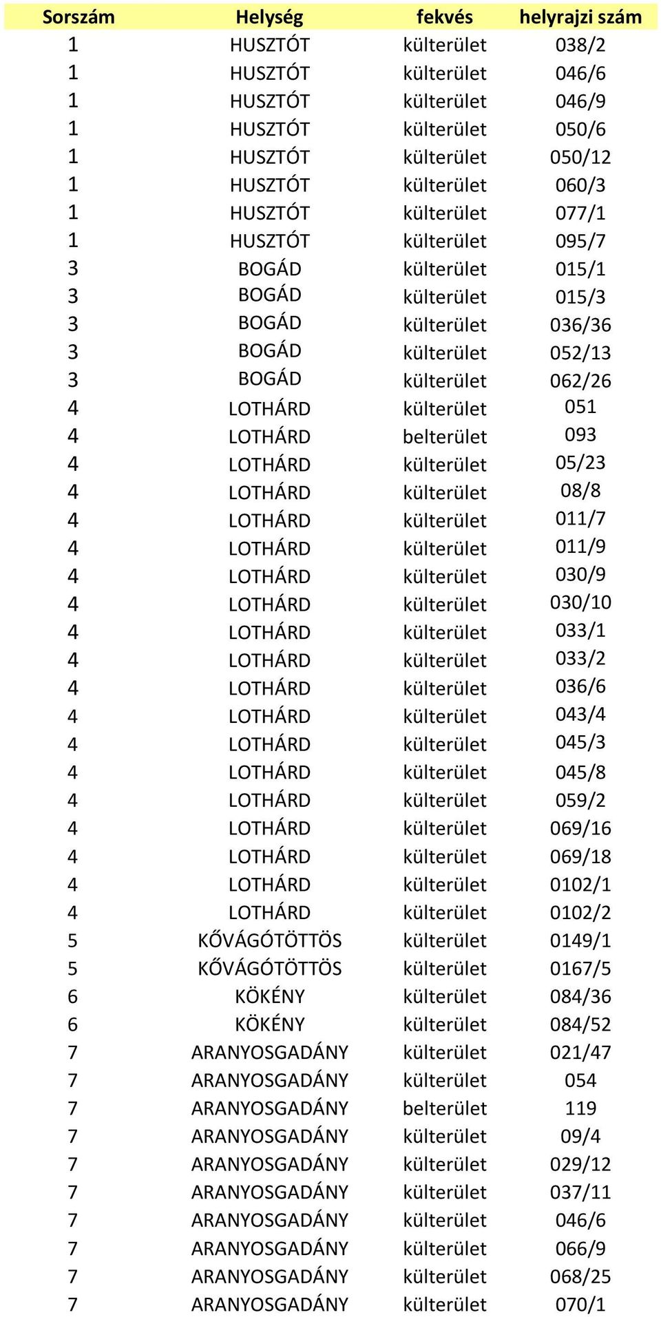 LOTHÁRD külterület 05/23 4 LOTHÁRD külterület 08/8 4 LOTHÁRD külterület 011/7 4 LOTHÁRD külterület 011/9 4 LOTHÁRD külterület 030/9 4 LOTHÁRD külterület 030/10 4 LOTHÁRD külterület 033/1 4 LOTHÁRD