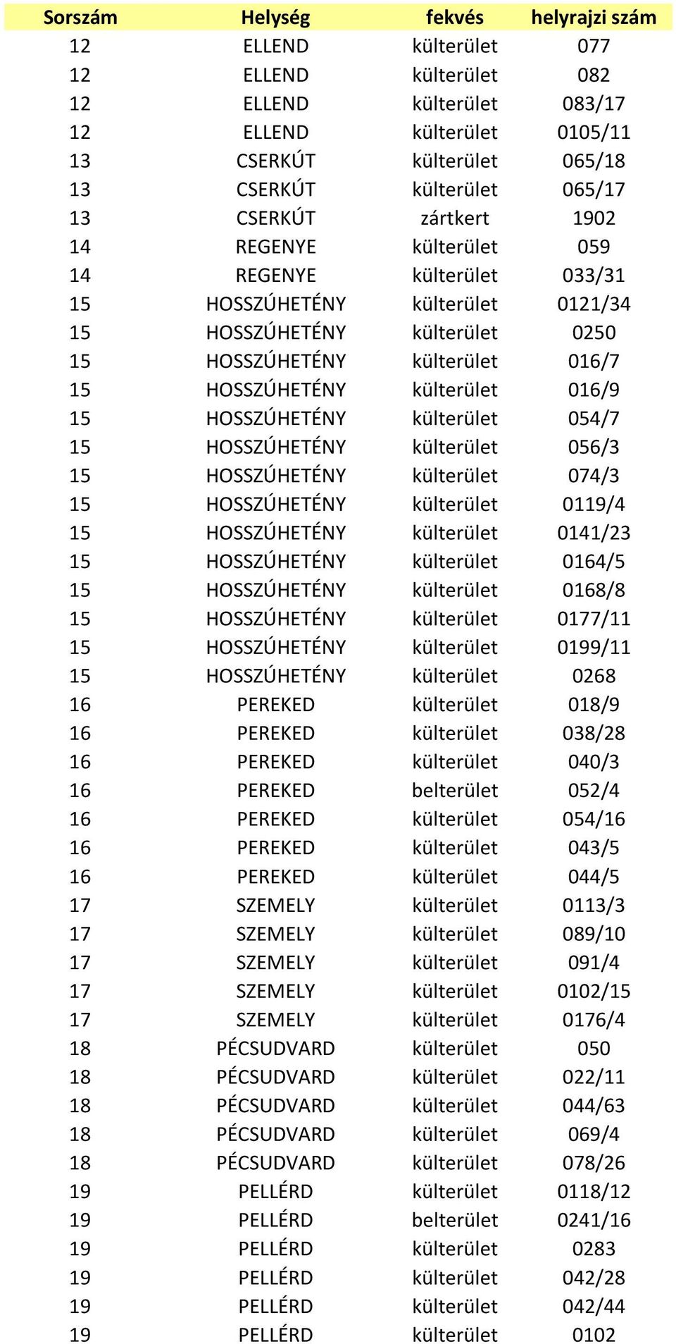 HOSSZÚHETÉNY külterület 054/7 15 HOSSZÚHETÉNY külterület 056/3 15 HOSSZÚHETÉNY külterület 074/3 15 HOSSZÚHETÉNY külterület 0119/4 15 HOSSZÚHETÉNY külterület 0141/23 15 HOSSZÚHETÉNY külterület 0164/5