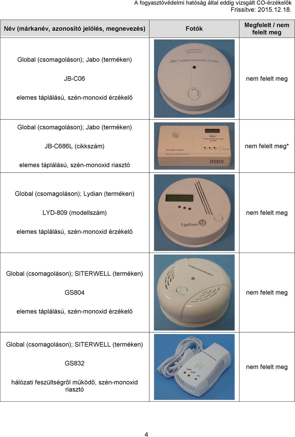 (modellszám) Global (csomagoláson); SITERWELL (terméken) GS804 Global