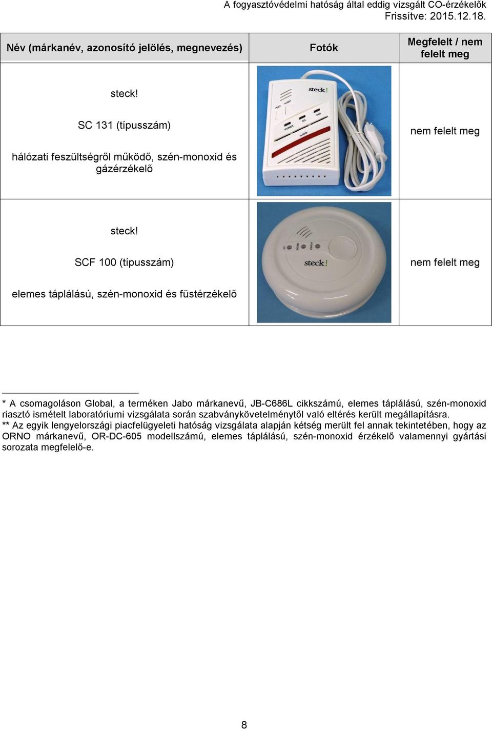 A HATÓSÁG ÁLTAL BEVIZSGÁLT ÉS NEM MEGFELELŐNEK MINŐSÍTETT SZÉN-MONOXID-ÉRZÉKELŐK  LISTÁJA ( NEGATÍV LISTA ) Megfelelt / nem felelt meg - PDF Ingyenes letöltés