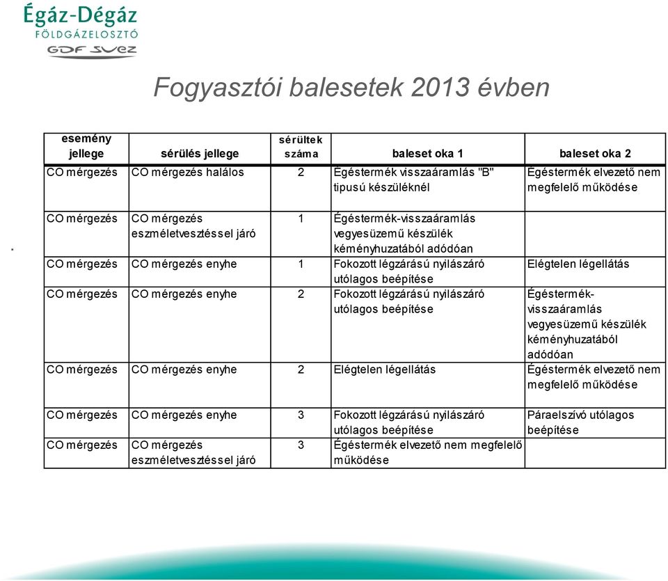 Fokozott légzárású nyilászáró utólagos beépítése CO mérgezés CO mérgezés enyhe 2 Fokozott légzárású nyilászáró utólagos beépítése Elégtelen légellátás Égéstermékvisszaáramlás vegyesüzemű készülék