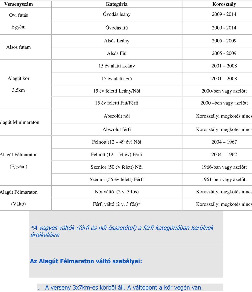 megkötés nincs Felnőtt (12 49 év) Női 2004 1967 lagút Félmaraton Felnőtt (12 54 év) Férfi 2004 1962 (Egyéni) lagút Félmaraton (Váltó) Szenior (50 év felett) Női Szenior (55 év felett) Férfi Női váltó