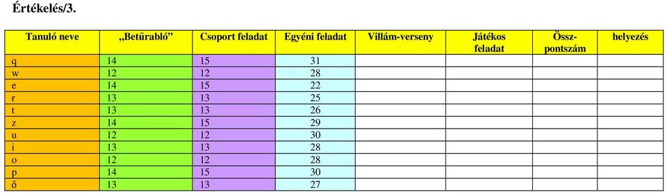 Villám-verseny Játékos feladat q 14 15 31 w 12 12 28 e 14