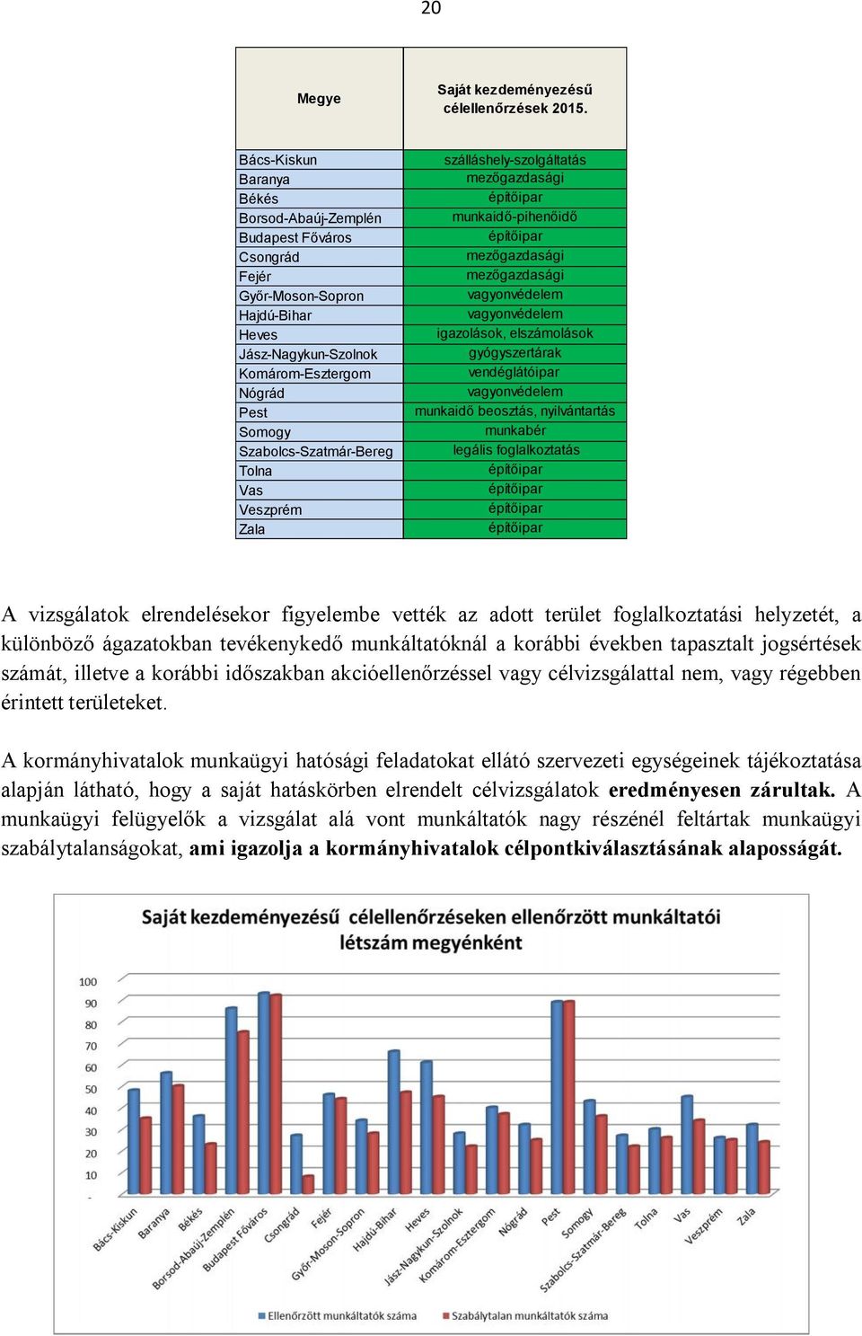 Győr-Moson-Sopron vagyonvédelem Hajdú-Bihar vagyonvédelem Heves igazolások, elszámolások Jász-Nagykun-Szolnok gyógyszertárak Komárom-Esztergom vendéglátóipar Nógrád vagyonvédelem Pest munkaidő