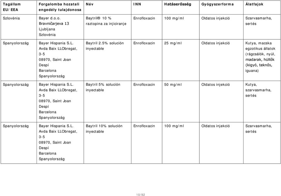 5% solución inyectable Enrofloxacin 25 mg/ml Oldatos injekció Kutya, macska egzotikus állatok (rágcsálók, nyúl, 08970, Saint Joan Despí madarak, hüllők (kigyó, teknős, Barcelona iguana) Spanyolország