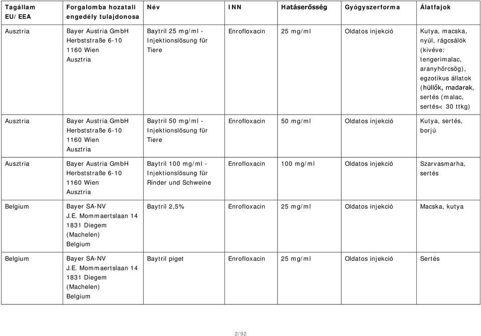 ttkg) Ausztria Bayer Austria GmbH Herbststraße 6-10 1160 Wien Baytril 50 mg/ml - Injektionslösung für Tiere Enrofloxacin 50 mg/ml Oldatos injekció Kutya, sertés, borjú Ausztria Ausztria Bayer Austria